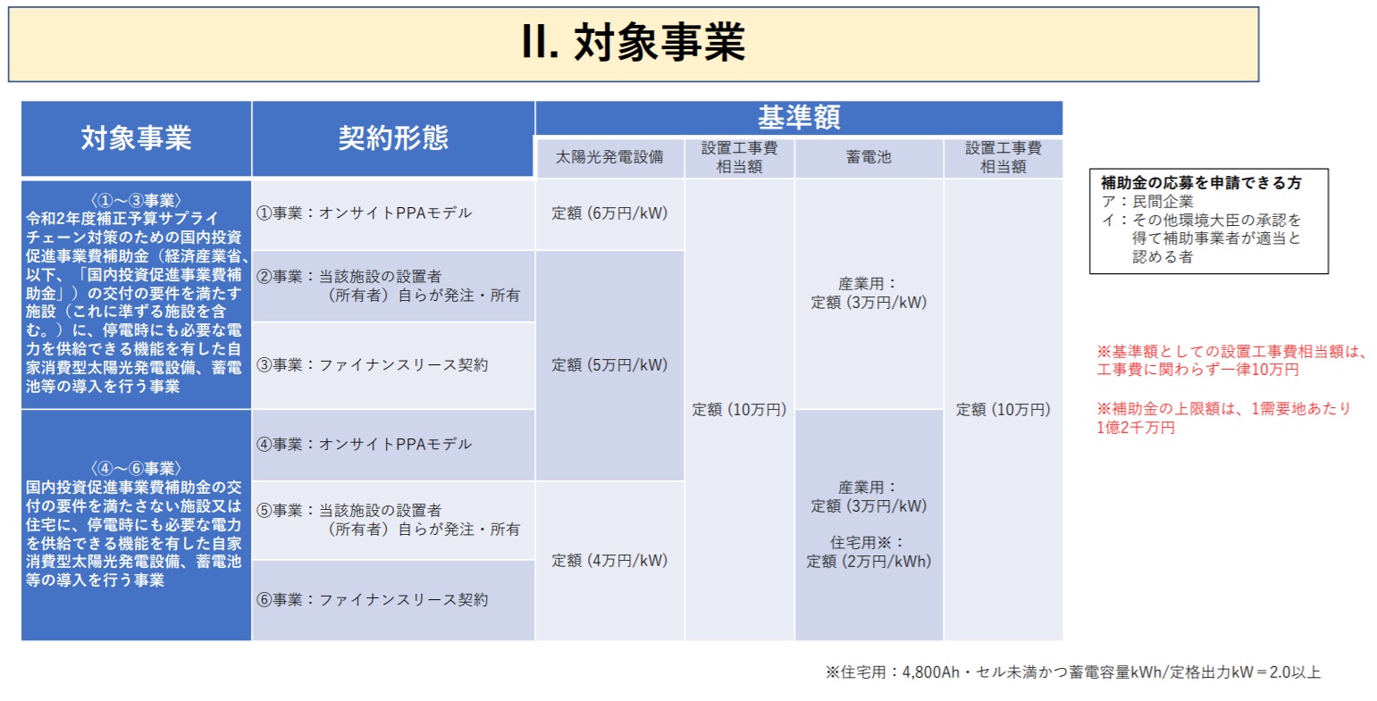 自家消費太陽光発電補助金　対象事業